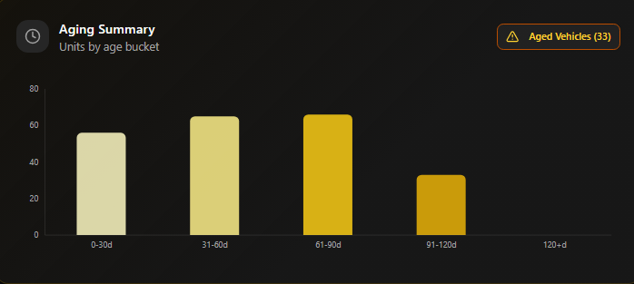 Inventory aging summary: units by age bucket