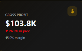 Service gross profit: $103.8K, ▼26.9% vs prev